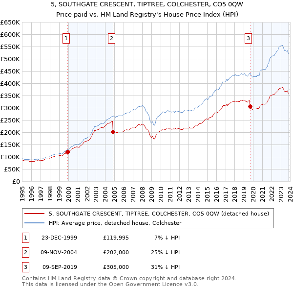 5, SOUTHGATE CRESCENT, TIPTREE, COLCHESTER, CO5 0QW: Price paid vs HM Land Registry's House Price Index