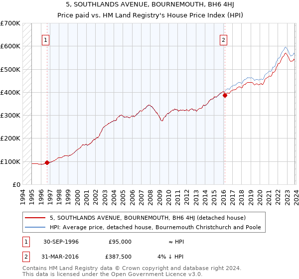 5, SOUTHLANDS AVENUE, BOURNEMOUTH, BH6 4HJ: Price paid vs HM Land Registry's House Price Index
