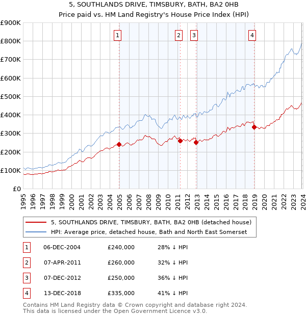 5, SOUTHLANDS DRIVE, TIMSBURY, BATH, BA2 0HB: Price paid vs HM Land Registry's House Price Index