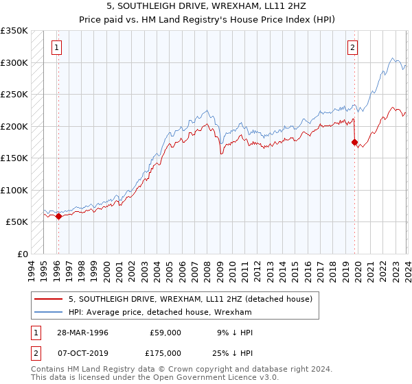 5, SOUTHLEIGH DRIVE, WREXHAM, LL11 2HZ: Price paid vs HM Land Registry's House Price Index