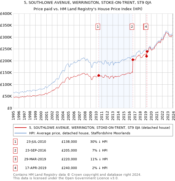 5, SOUTHLOWE AVENUE, WERRINGTON, STOKE-ON-TRENT, ST9 0JA: Price paid vs HM Land Registry's House Price Index