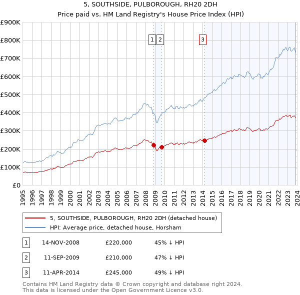 5, SOUTHSIDE, PULBOROUGH, RH20 2DH: Price paid vs HM Land Registry's House Price Index