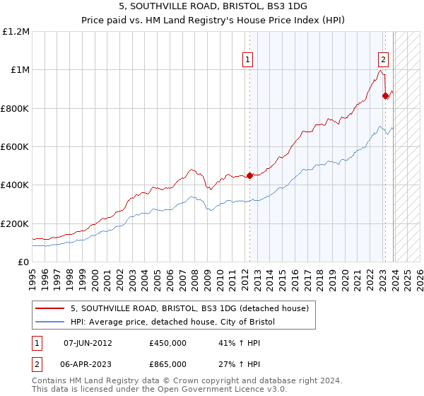 5, SOUTHVILLE ROAD, BRISTOL, BS3 1DG: Price paid vs HM Land Registry's House Price Index