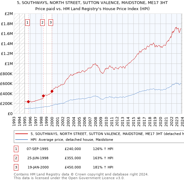 5, SOUTHWAYS, NORTH STREET, SUTTON VALENCE, MAIDSTONE, ME17 3HT: Price paid vs HM Land Registry's House Price Index