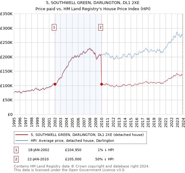 5, SOUTHWELL GREEN, DARLINGTON, DL1 2XE: Price paid vs HM Land Registry's House Price Index