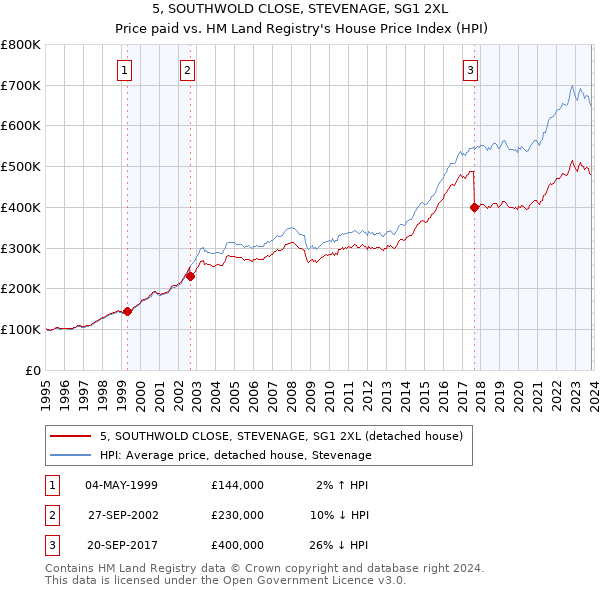 5, SOUTHWOLD CLOSE, STEVENAGE, SG1 2XL: Price paid vs HM Land Registry's House Price Index