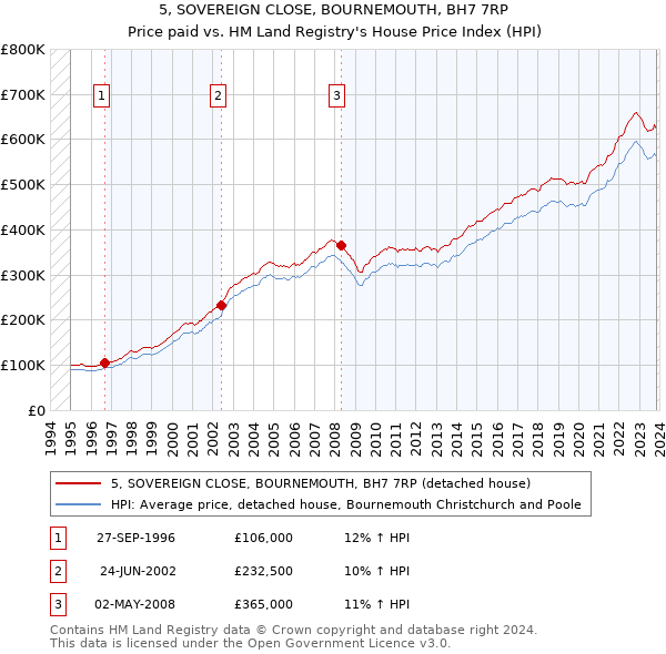 5, SOVEREIGN CLOSE, BOURNEMOUTH, BH7 7RP: Price paid vs HM Land Registry's House Price Index