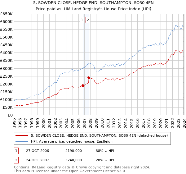 5, SOWDEN CLOSE, HEDGE END, SOUTHAMPTON, SO30 4EN: Price paid vs HM Land Registry's House Price Index