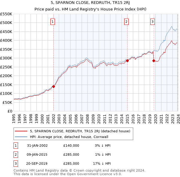 5, SPARNON CLOSE, REDRUTH, TR15 2RJ: Price paid vs HM Land Registry's House Price Index