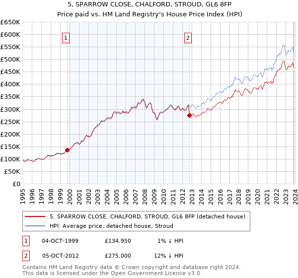 5, SPARROW CLOSE, CHALFORD, STROUD, GL6 8FP: Price paid vs HM Land Registry's House Price Index