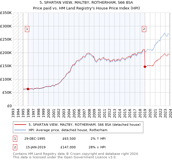 5, SPARTAN VIEW, MALTBY, ROTHERHAM, S66 8SA: Price paid vs HM Land Registry's House Price Index