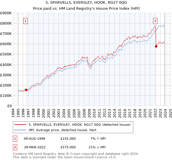 5, SPARVELLS, EVERSLEY, HOOK, RG27 0QG: Price paid vs HM Land Registry's House Price Index