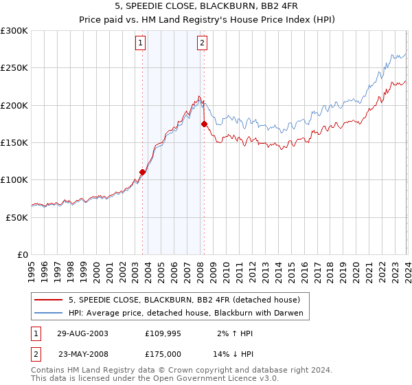 5, SPEEDIE CLOSE, BLACKBURN, BB2 4FR: Price paid vs HM Land Registry's House Price Index