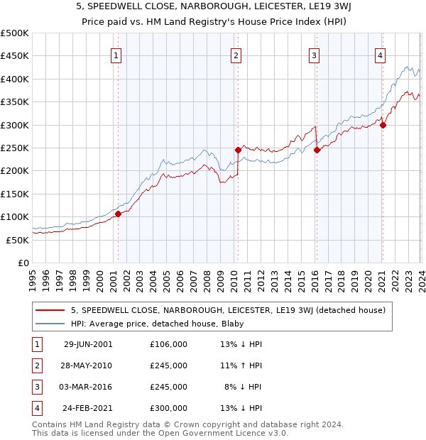 5, SPEEDWELL CLOSE, NARBOROUGH, LEICESTER, LE19 3WJ: Price paid vs HM Land Registry's House Price Index