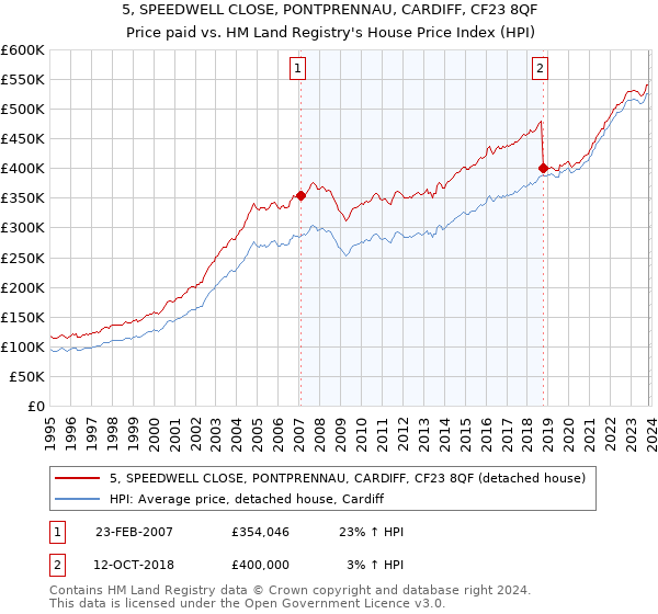 5, SPEEDWELL CLOSE, PONTPRENNAU, CARDIFF, CF23 8QF: Price paid vs HM Land Registry's House Price Index
