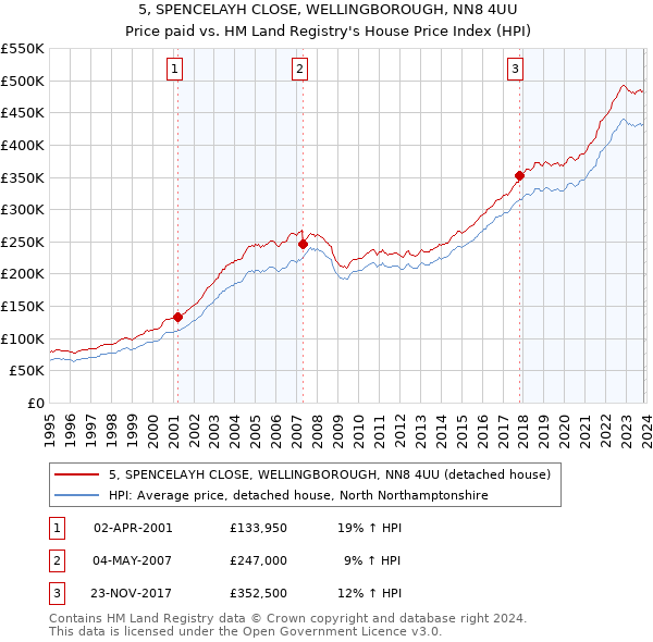 5, SPENCELAYH CLOSE, WELLINGBOROUGH, NN8 4UU: Price paid vs HM Land Registry's House Price Index