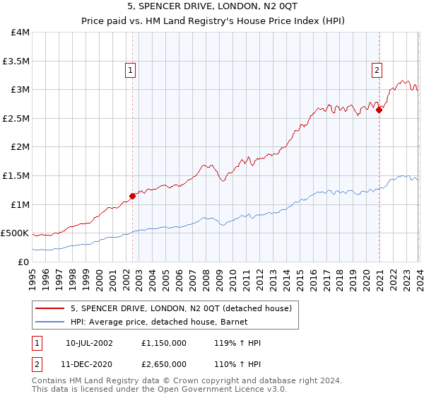 5, SPENCER DRIVE, LONDON, N2 0QT: Price paid vs HM Land Registry's House Price Index