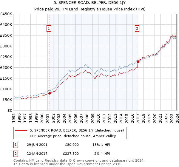 5, SPENCER ROAD, BELPER, DE56 1JY: Price paid vs HM Land Registry's House Price Index