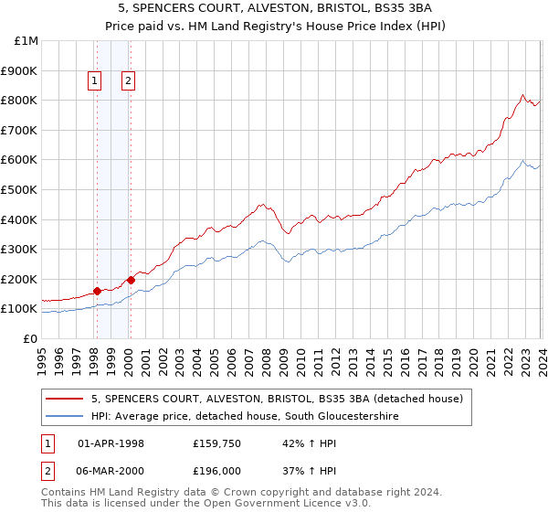 5, SPENCERS COURT, ALVESTON, BRISTOL, BS35 3BA: Price paid vs HM Land Registry's House Price Index