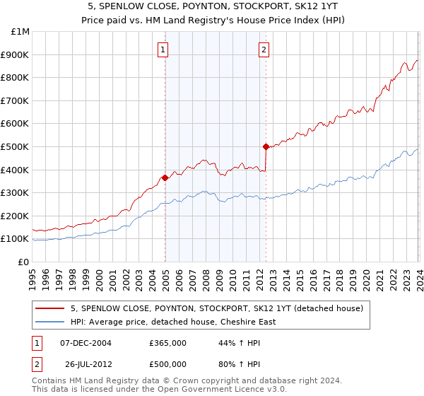 5, SPENLOW CLOSE, POYNTON, STOCKPORT, SK12 1YT: Price paid vs HM Land Registry's House Price Index