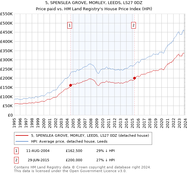 5, SPENSLEA GROVE, MORLEY, LEEDS, LS27 0DZ: Price paid vs HM Land Registry's House Price Index