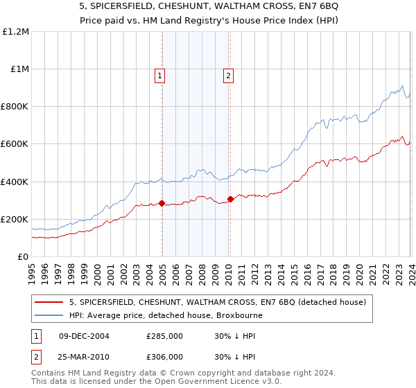 5, SPICERSFIELD, CHESHUNT, WALTHAM CROSS, EN7 6BQ: Price paid vs HM Land Registry's House Price Index