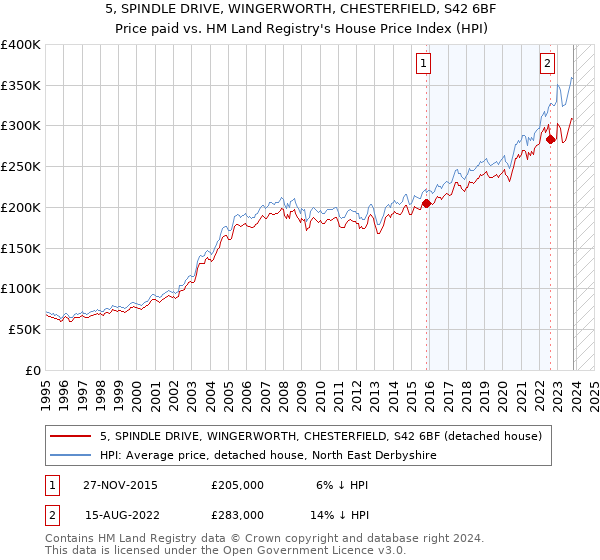 5, SPINDLE DRIVE, WINGERWORTH, CHESTERFIELD, S42 6BF: Price paid vs HM Land Registry's House Price Index