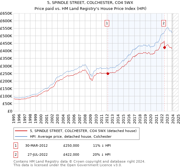 5, SPINDLE STREET, COLCHESTER, CO4 5WX: Price paid vs HM Land Registry's House Price Index