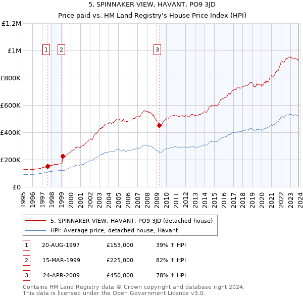 5, SPINNAKER VIEW, HAVANT, PO9 3JD: Price paid vs HM Land Registry's House Price Index