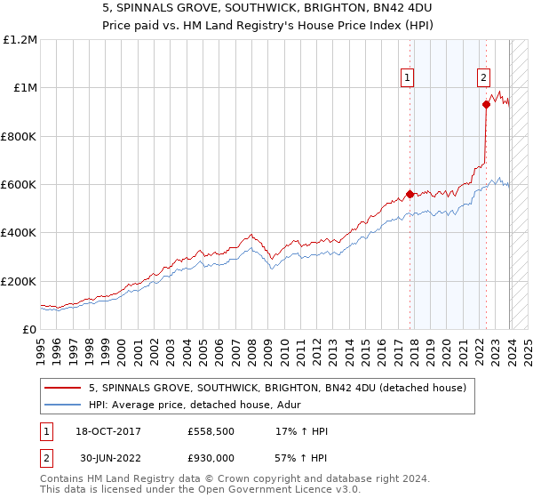 5, SPINNALS GROVE, SOUTHWICK, BRIGHTON, BN42 4DU: Price paid vs HM Land Registry's House Price Index