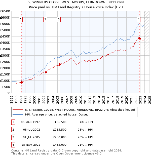 5, SPINNERS CLOSE, WEST MOORS, FERNDOWN, BH22 0PN: Price paid vs HM Land Registry's House Price Index