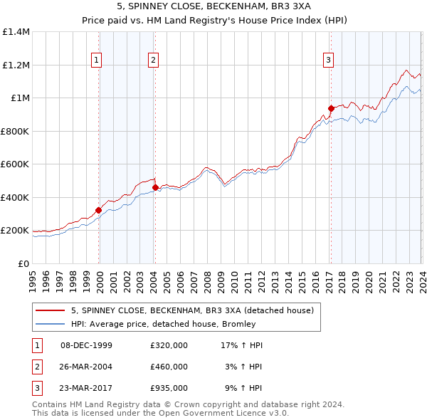 5, SPINNEY CLOSE, BECKENHAM, BR3 3XA: Price paid vs HM Land Registry's House Price Index