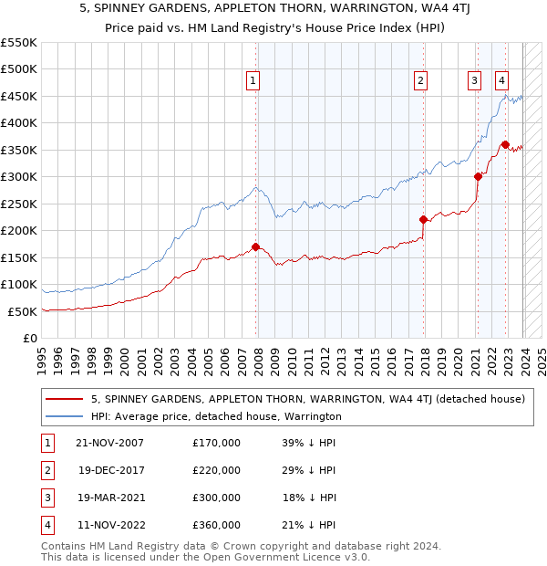 5, SPINNEY GARDENS, APPLETON THORN, WARRINGTON, WA4 4TJ: Price paid vs HM Land Registry's House Price Index