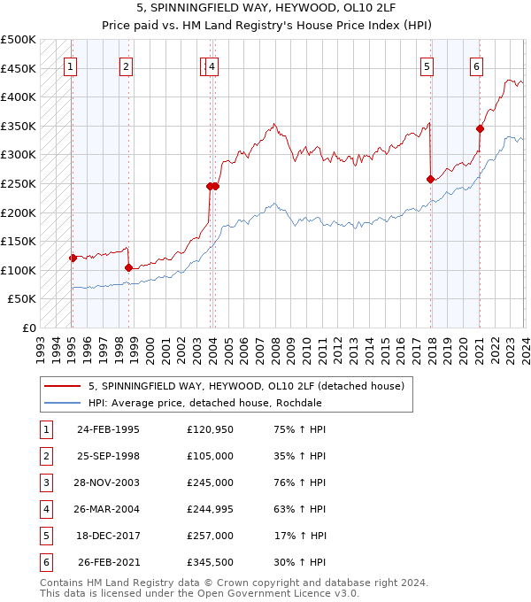 5, SPINNINGFIELD WAY, HEYWOOD, OL10 2LF: Price paid vs HM Land Registry's House Price Index