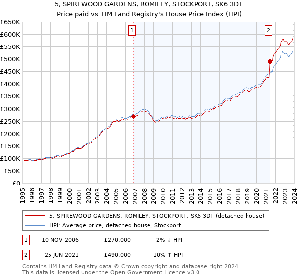 5, SPIREWOOD GARDENS, ROMILEY, STOCKPORT, SK6 3DT: Price paid vs HM Land Registry's House Price Index