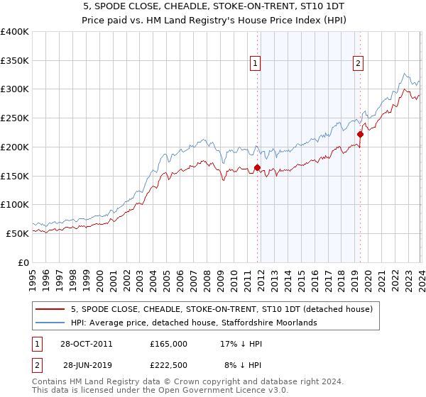 5, SPODE CLOSE, CHEADLE, STOKE-ON-TRENT, ST10 1DT: Price paid vs HM Land Registry's House Price Index