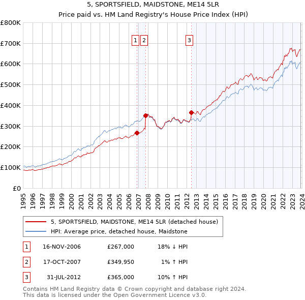 5, SPORTSFIELD, MAIDSTONE, ME14 5LR: Price paid vs HM Land Registry's House Price Index