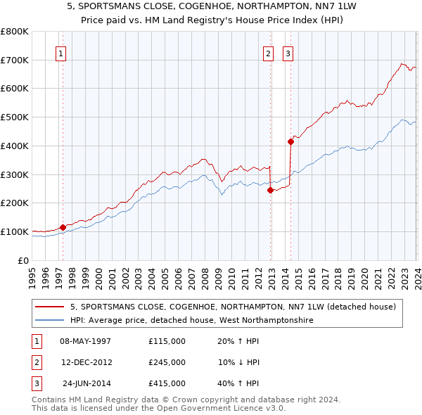 5, SPORTSMANS CLOSE, COGENHOE, NORTHAMPTON, NN7 1LW: Price paid vs HM Land Registry's House Price Index