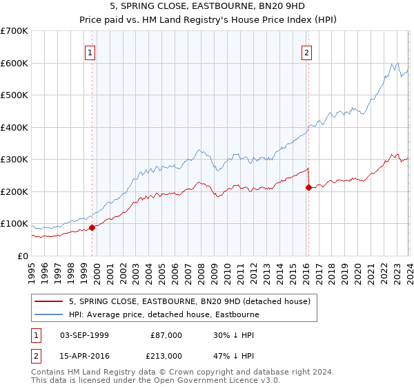 5, SPRING CLOSE, EASTBOURNE, BN20 9HD: Price paid vs HM Land Registry's House Price Index