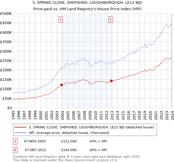 5, SPRING CLOSE, SHEPSHED, LOUGHBOROUGH, LE12 9JD: Price paid vs HM Land Registry's House Price Index