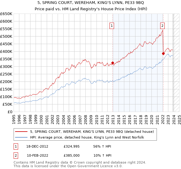 5, SPRING COURT, WEREHAM, KING'S LYNN, PE33 9BQ: Price paid vs HM Land Registry's House Price Index