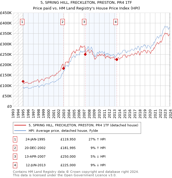 5, SPRING HILL, FRECKLETON, PRESTON, PR4 1TF: Price paid vs HM Land Registry's House Price Index