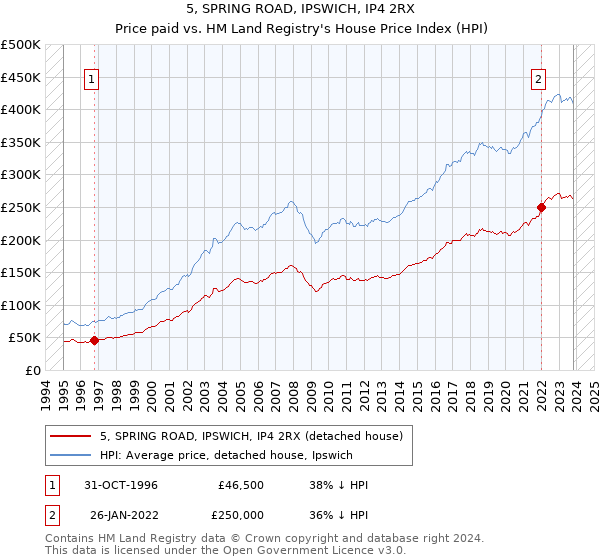 5, SPRING ROAD, IPSWICH, IP4 2RX: Price paid vs HM Land Registry's House Price Index