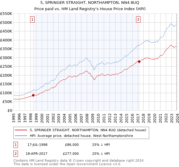 5, SPRINGER STRAIGHT, NORTHAMPTON, NN4 8UQ: Price paid vs HM Land Registry's House Price Index