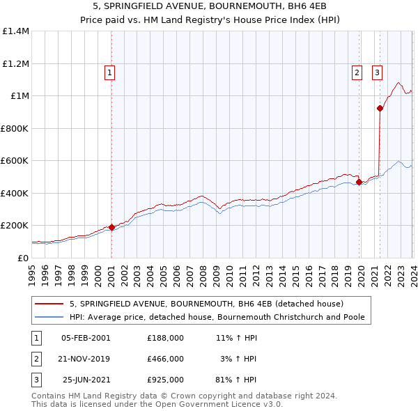 5, SPRINGFIELD AVENUE, BOURNEMOUTH, BH6 4EB: Price paid vs HM Land Registry's House Price Index