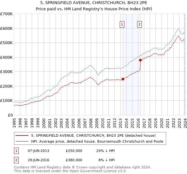 5, SPRINGFIELD AVENUE, CHRISTCHURCH, BH23 2PE: Price paid vs HM Land Registry's House Price Index