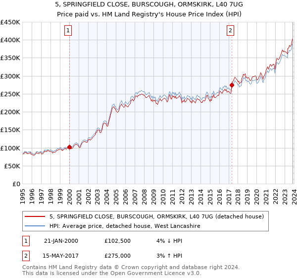 5, SPRINGFIELD CLOSE, BURSCOUGH, ORMSKIRK, L40 7UG: Price paid vs HM Land Registry's House Price Index