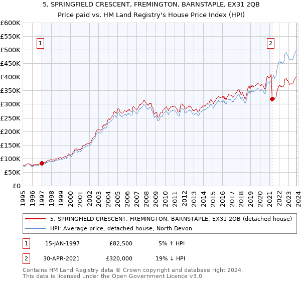 5, SPRINGFIELD CRESCENT, FREMINGTON, BARNSTAPLE, EX31 2QB: Price paid vs HM Land Registry's House Price Index