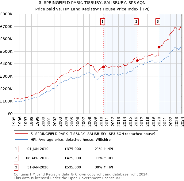 5, SPRINGFIELD PARK, TISBURY, SALISBURY, SP3 6QN: Price paid vs HM Land Registry's House Price Index