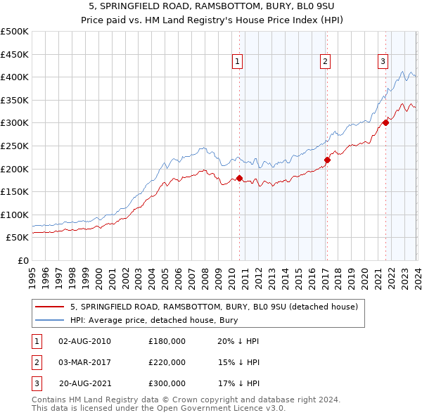 5, SPRINGFIELD ROAD, RAMSBOTTOM, BURY, BL0 9SU: Price paid vs HM Land Registry's House Price Index